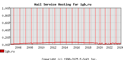 1gb.ru MX Hosting Market Share Graph