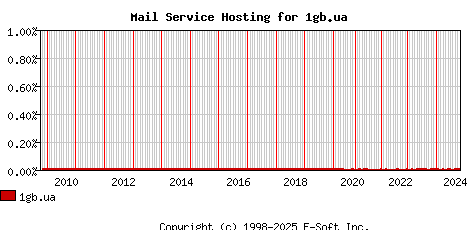 1gb.ua MX Hosting Market Share Graph