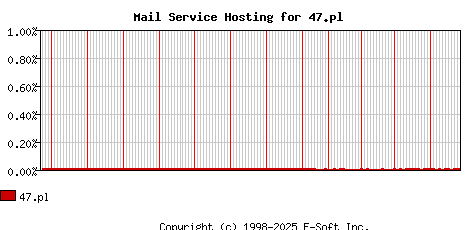 47.pl MX Hosting Market Share Graph