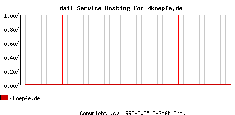 4koepfe.de MX Hosting Market Share Graph