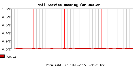 4ws.cz MX Hosting Market Share Graph