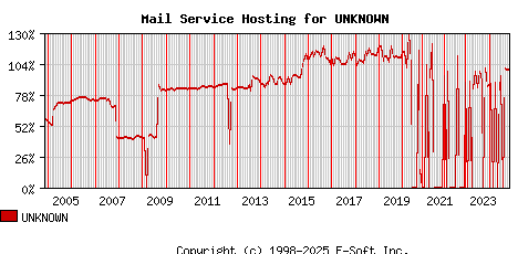 UNKNOWN MX Hosting Market Share Graph
