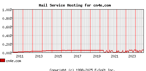 cn4e.com MX Hosting Market Share Graph