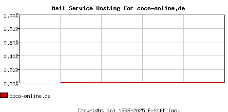 coco-online.de MX Hosting Market Share Graph