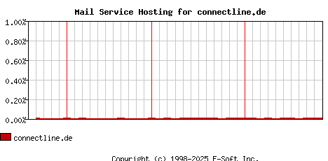 connectline.de MX Hosting Market Share Graph