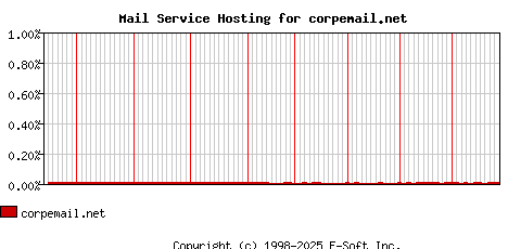 corpemail.net MX Hosting Market Share Graph