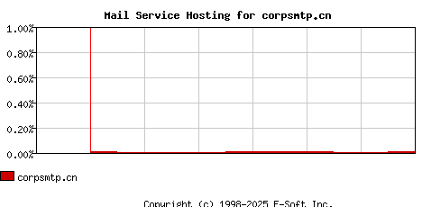 corpsmtp.cn MX Hosting Market Share Graph