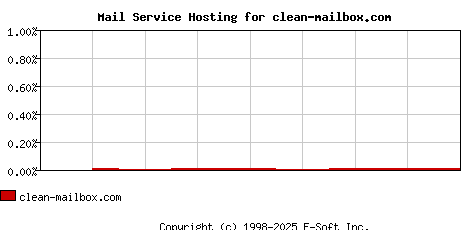 clean-mailbox.com MX Hosting Market Share Graph