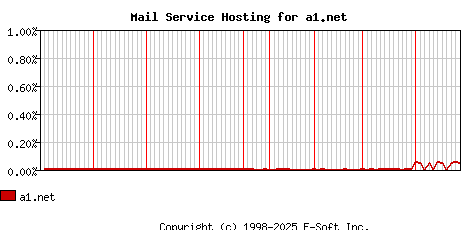 a1.net MX Hosting Market Share Graph
