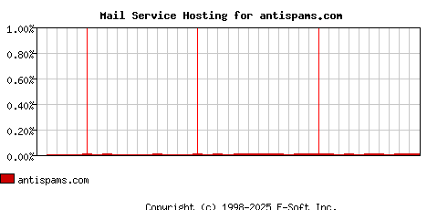 antispams.com MX Hosting Market Share Graph