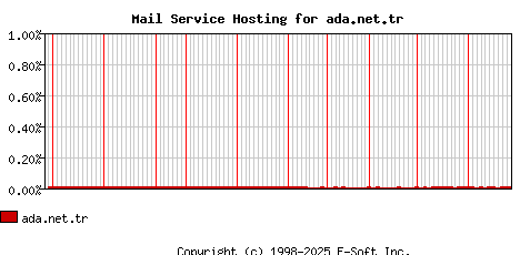 ada.net.tr MX Hosting Market Share Graph