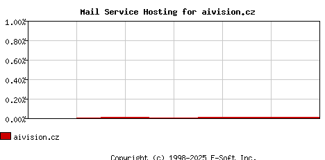 aivision.cz MX Hosting Market Share Graph