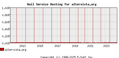 altervista.org MX Hosting Market Share Graph