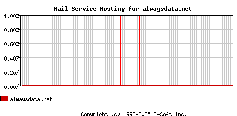 alwaysdata.net MX Hosting Market Share Graph