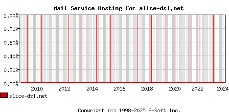 alice-dsl.net MX Hosting Market Share Graph