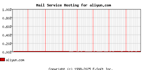 aliyun.com MX Hosting Market Share Graph