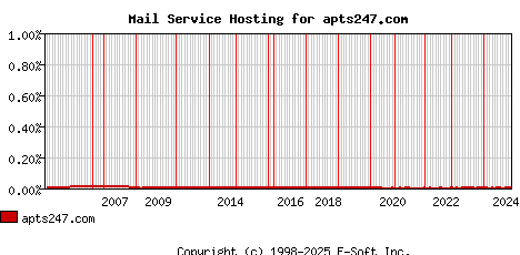 apts247.com MX Hosting Market Share Graph