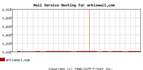 arkismail.com MX Hosting Market Share Graph