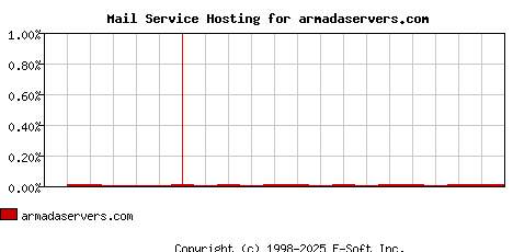 armadaservers.com MX Hosting Market Share Graph