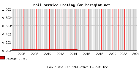 bezeqint.net MX Hosting Market Share Graph