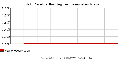 beanonetwork.com MX Hosting Market Share Graph