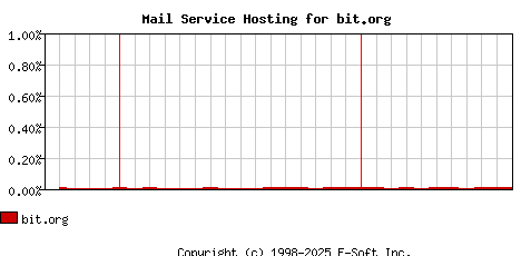 bit.org MX Hosting Market Share Graph