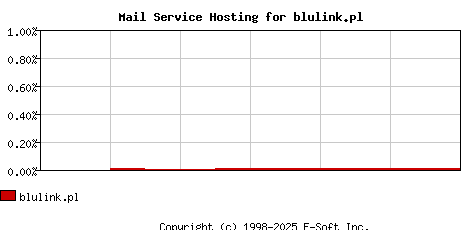 blulink.pl MX Hosting Market Share Graph