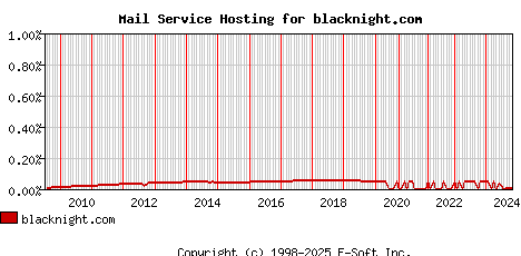blacknight.com MX Hosting Market Share Graph