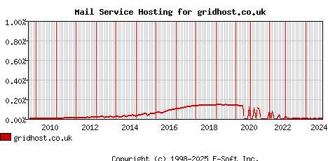 gridhost.co.uk MX Hosting Market Share Graph