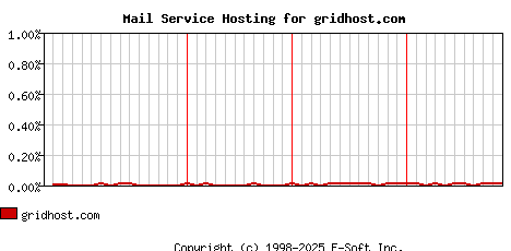 gridhost.com MX Hosting Market Share Graph