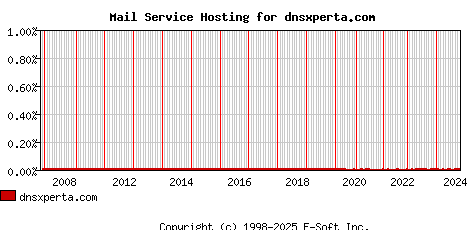 dnsxperta.com MX Hosting Market Share Graph