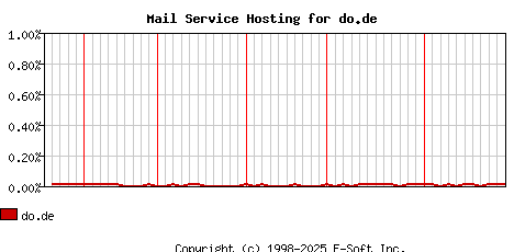 do.de MX Hosting Market Share Graph