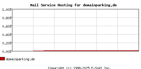 domainparking.de MX Hosting Market Share Graph