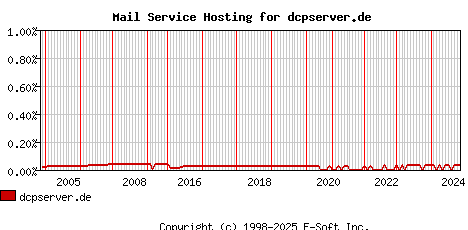 dcpserver.de MX Hosting Market Share Graph