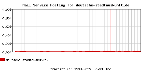 deutsche-stadtauskunft.de MX Hosting Market Share Graph
