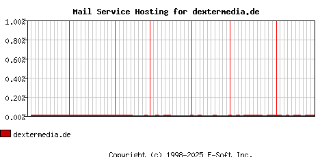 dextermedia.de MX Hosting Market Share Graph