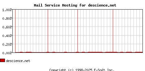 descience.net MX Hosting Market Share Graph