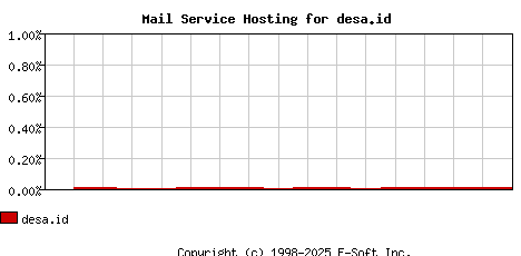 desa.id MX Hosting Market Share Graph