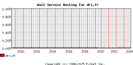 dri.fr MX Hosting Market Share Graph