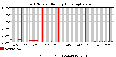 easydns.com MX Hosting Market Share Graph