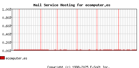 ecomputer.es MX Hosting Market Share Graph