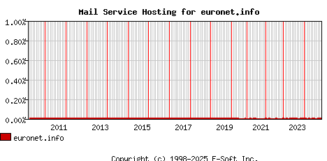 euronet.info MX Hosting Market Share Graph