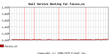 faisco.cn MX Hosting Market Share Graph