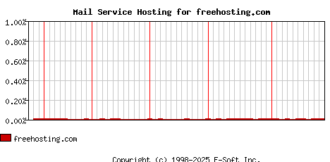 freehosting.com MX Hosting Market Share Graph