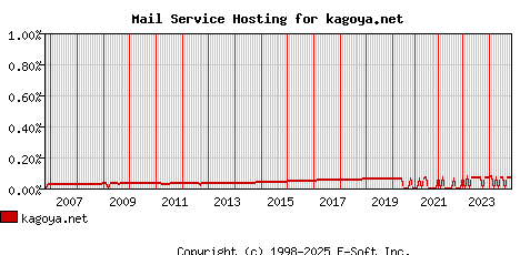 kagoya.net MX Hosting Market Share Graph