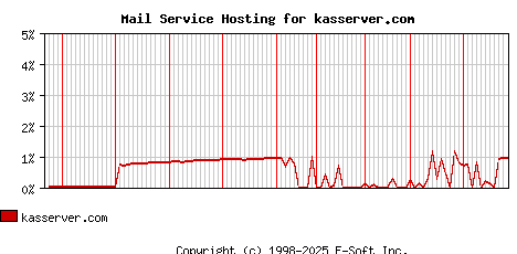 kasserver.com MX Hosting Market Share Graph