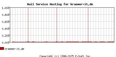 kraemer-it.de MX Hosting Market Share Graph