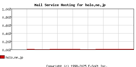 holo.ne.jp MX Hosting Market Share Graph