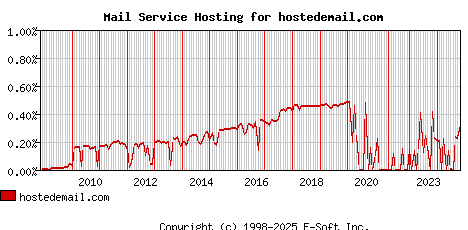 hostedemail.com MX Hosting Market Share Graph