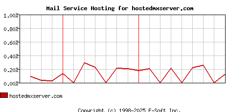 hostedmxserver.com MX Hosting Market Share Graph